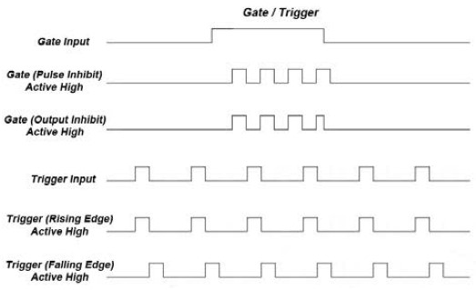 Channel gating. A gate input, set Active High or Active Low, enables or inhibits triggering of the channel.