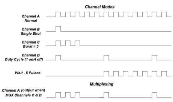 Channel multiplex setup. Several channel modes are combined through a multiplexer into one output sequence.