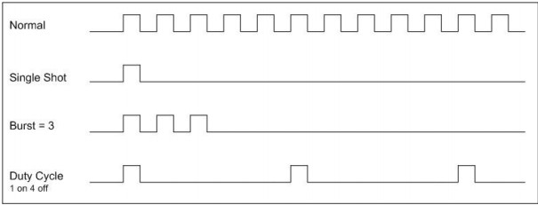 Channel output modes. Normal, single shot, burst, and duty cycle each produce a different relationship between incoming triggers and output pulses.