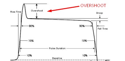 Overshoot ringing at the top of a pulse before it settles.