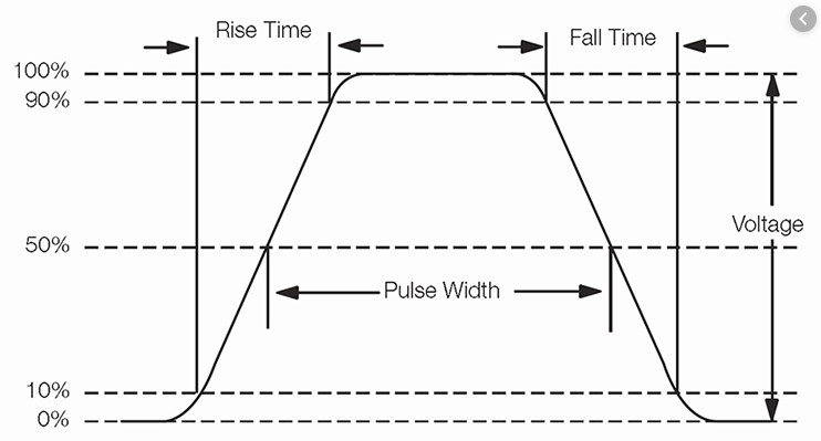 Rise time measured between the 10 percent and 90 percent amplitude points of a pulse edge.
