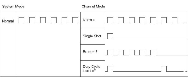 Normal system operation. Each channel triggers according to its own mode.