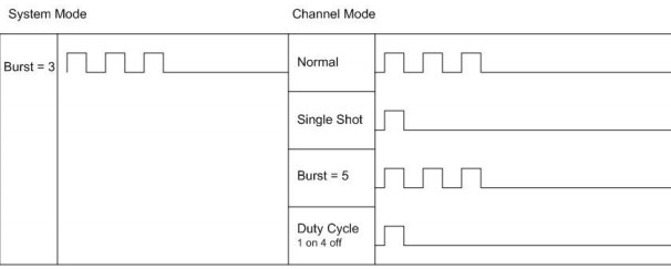 A system parameter applied. The burst pulse at the system level now limits the triggers reaching every other mode, changing all outputs at once.