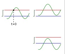 Trigger threshold. The trigger pulse (green) must cross the threshold (red) above the baseline (blue) to start a timing cycle.