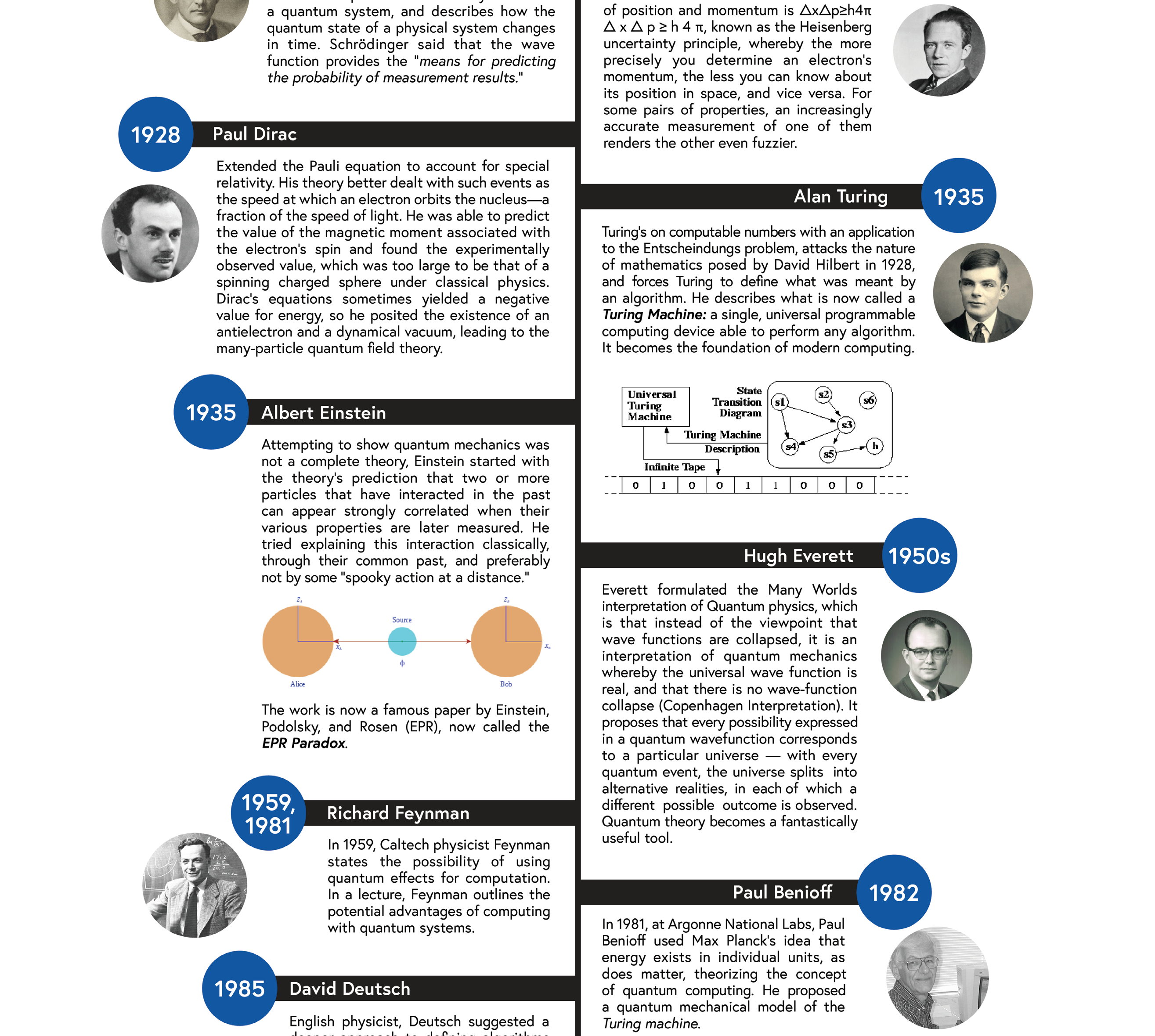 Quantum computing history timeline part two, Dirac through Benioff