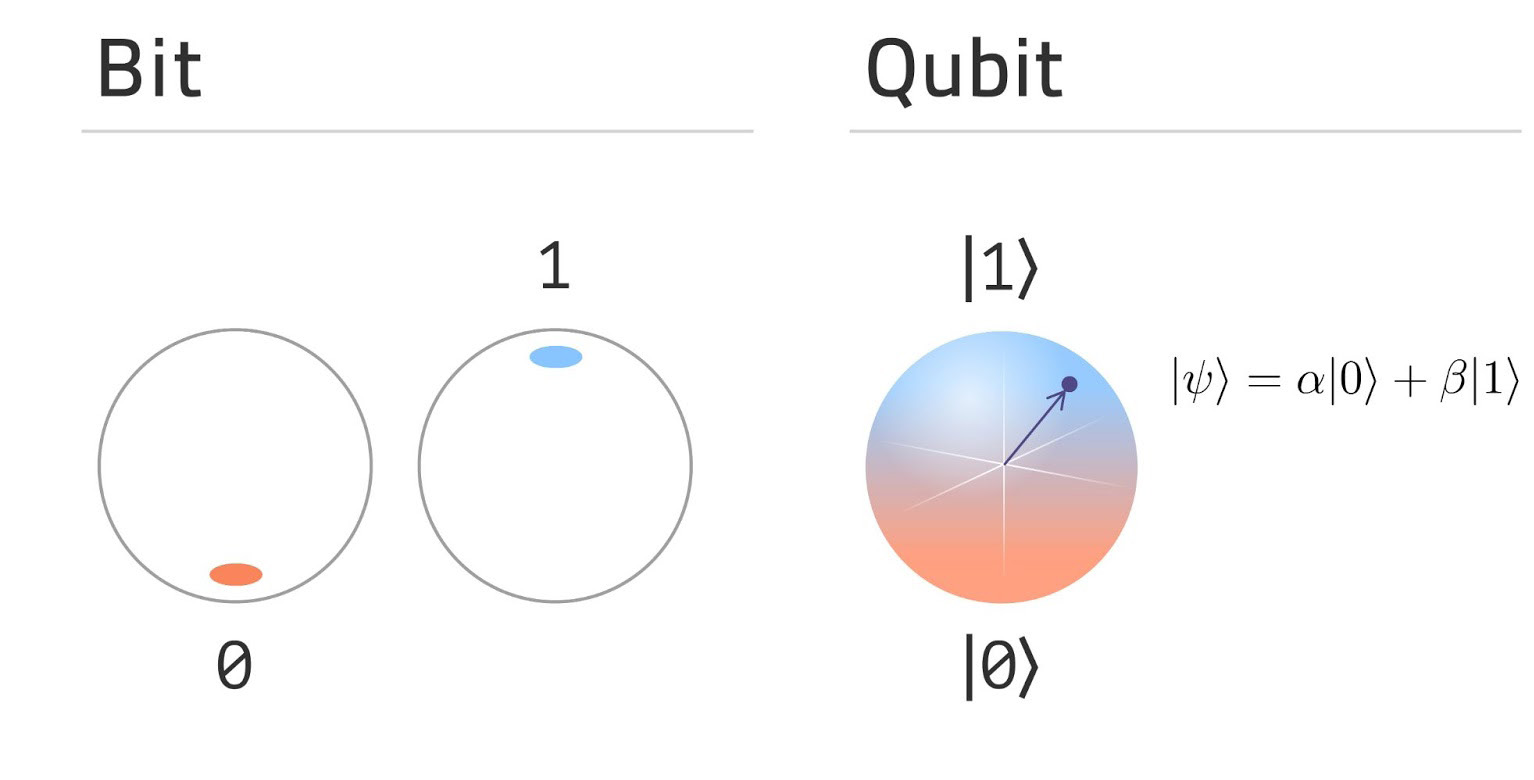 Diagram comparing a classical bit to a qubit on the Bloch sphere