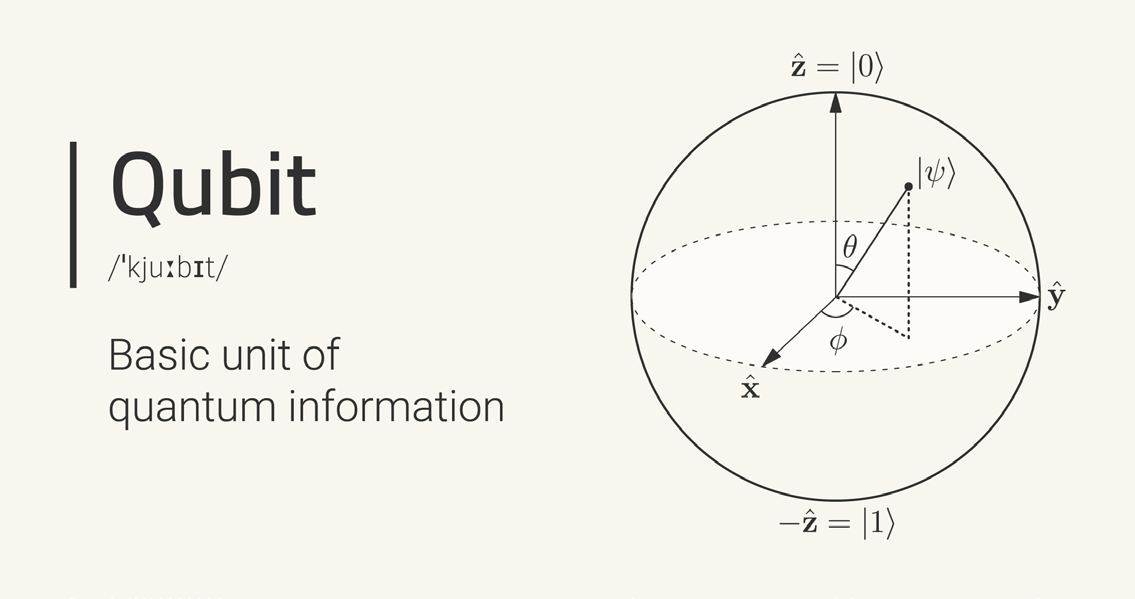 The Bloch sphere with poles labeled |0> and |1> and angles theta and phi.