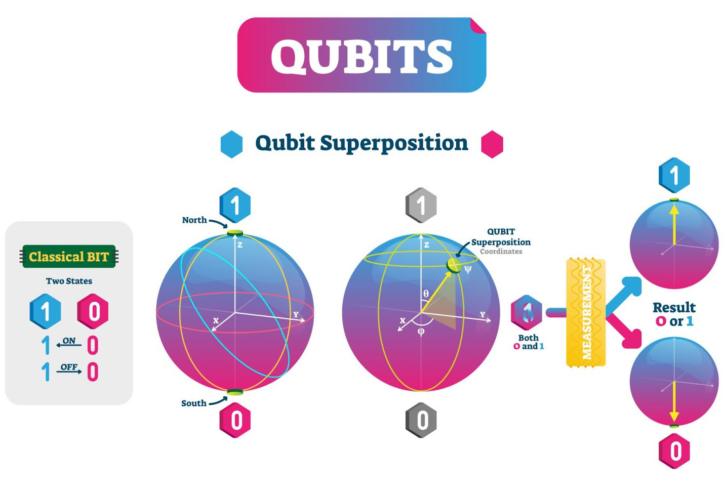 Qubit superposition on the Bloch sphere contrasted with a classical bit and measurement collapse.