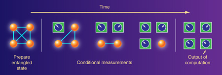 Entanglement in a computation: prepare an entangled state, perform conditional measurements over time, read the output.