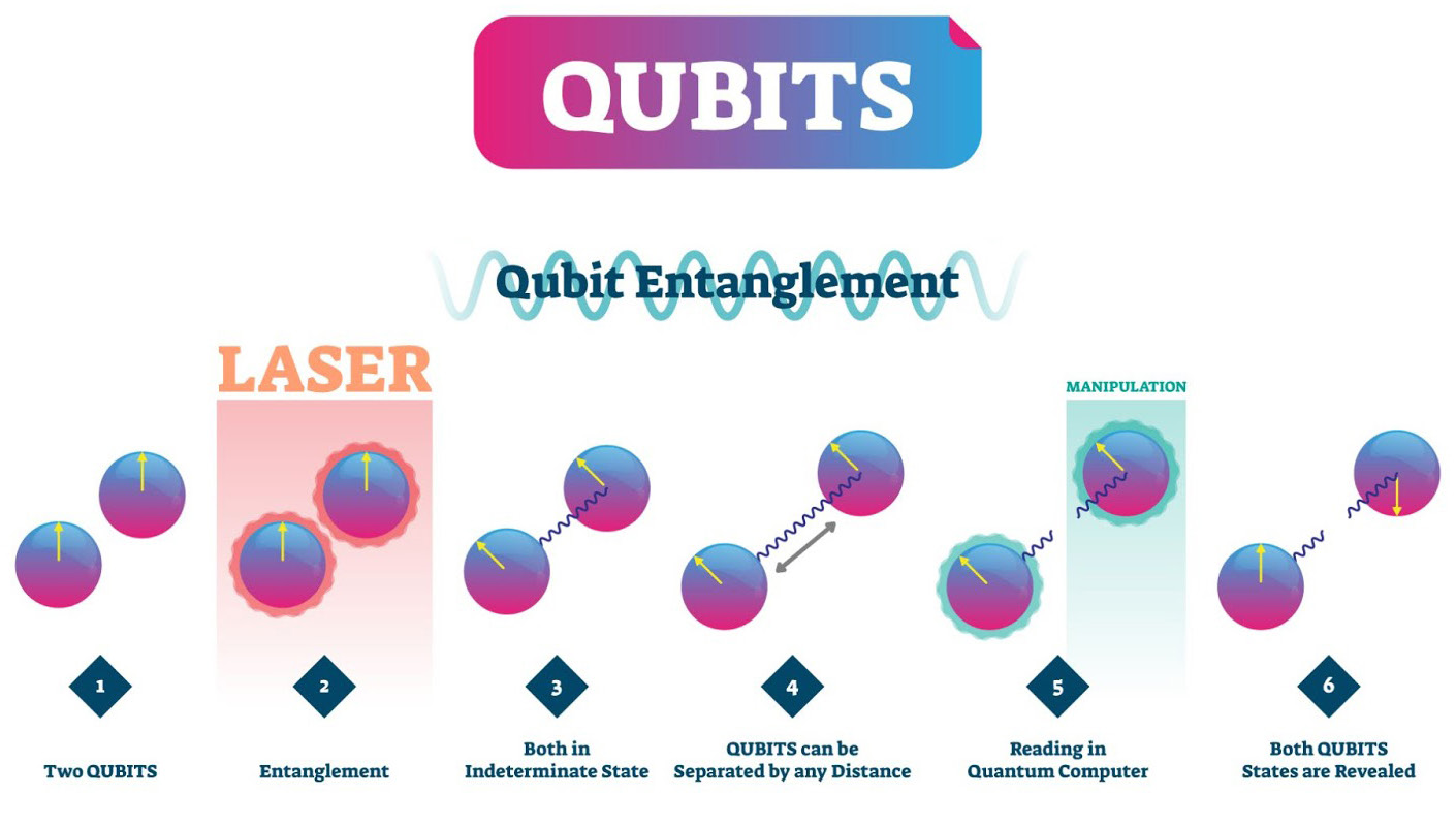 Step-by-step qubit entanglement: two qubits entangled by a laser, separated by distance, then read out.