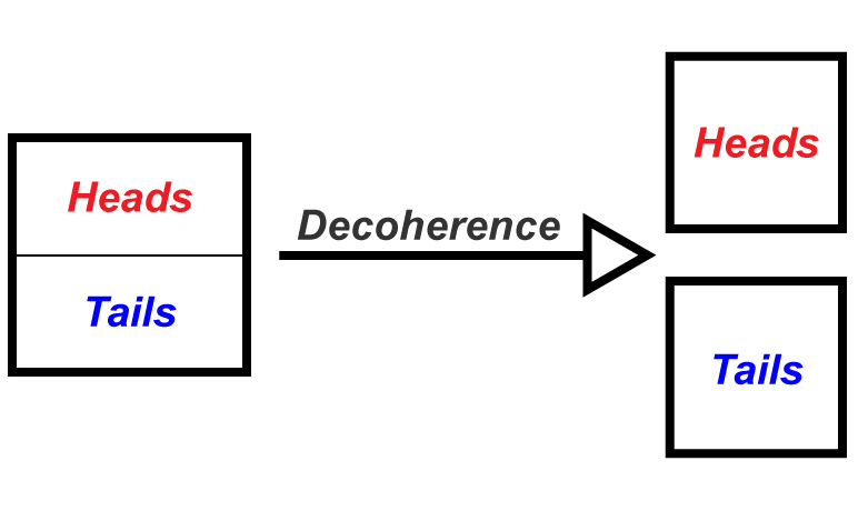 A coin on edge showing both Heads and Tails collapses under decoherence into a definite Heads or Tails.
