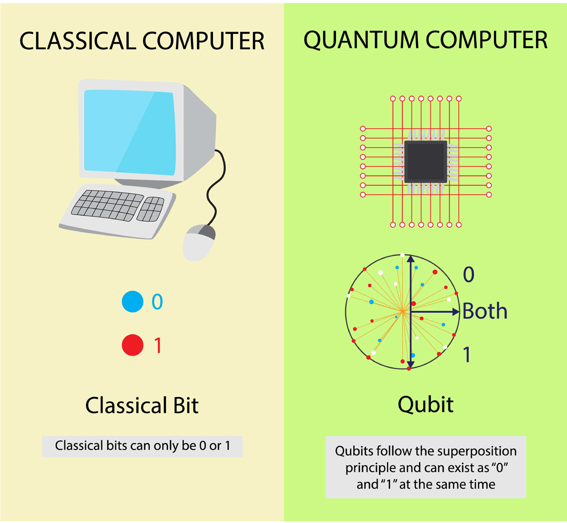 Side-by-side infographic of a classical computer with bits as 0 or 1 and a quantum computer with a qubit on a sphere