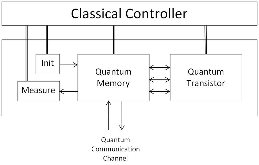 Block diagram of a quantum processor: classical controller above, with init, quantum memory, quantum transistor, and measure blocks and a quantum communication channel
