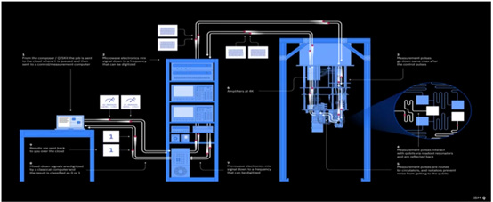 End-to-end signal flow of a superconducting quantum computer