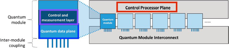 Block diagram of the quantum hardware stack