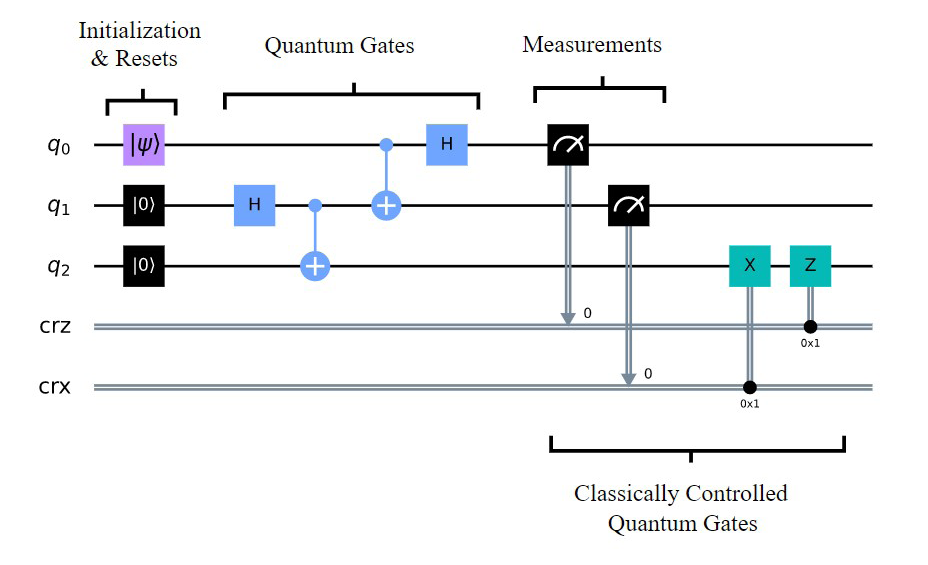 Quantum circuit diagram with initialization, gates, and measurement stages