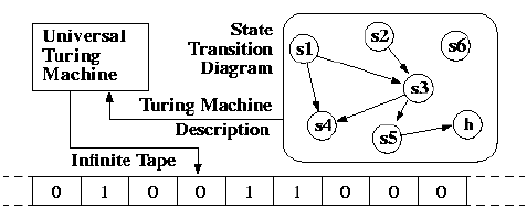 Universal Turing machine with control unit, infinite tape, and state transition diagram