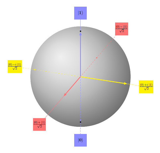 Bloch sphere with basis states at the poles and superposition states on the equator