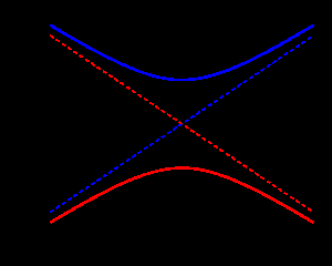 Energy level diagram showing two levels approaching at an avoided crossing