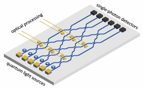 An isometric drawing of an integrated photonic chip with quantum light sources, a waveguide mesh, and single-photon detectors.
