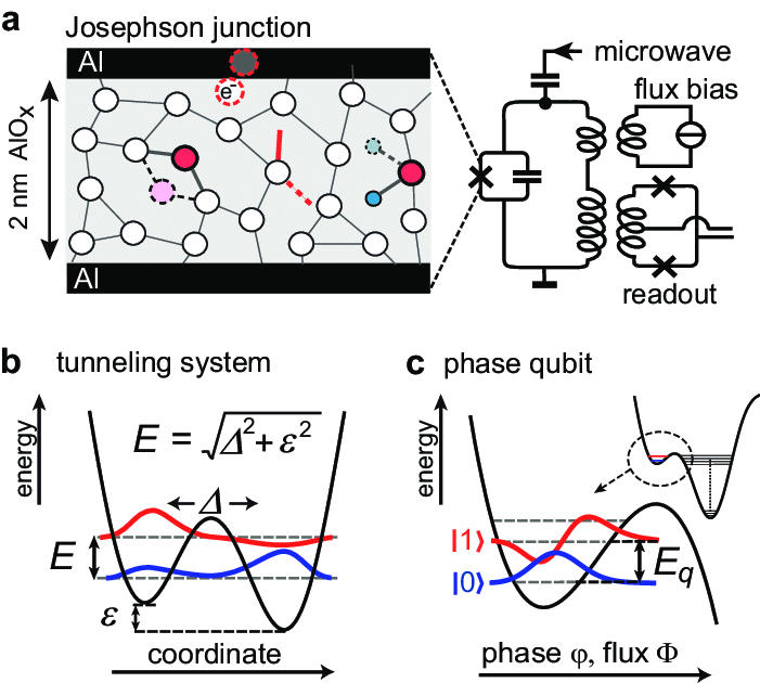 A three-panel diagram of a Josephson junction with its equivalent circuit, a double-well tunneling potential, and a phase-qubit potential.