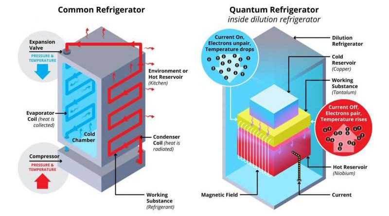 A diagram comparing a common household refrigerator with the magnetic cooling stage of a dilution refrigerator.