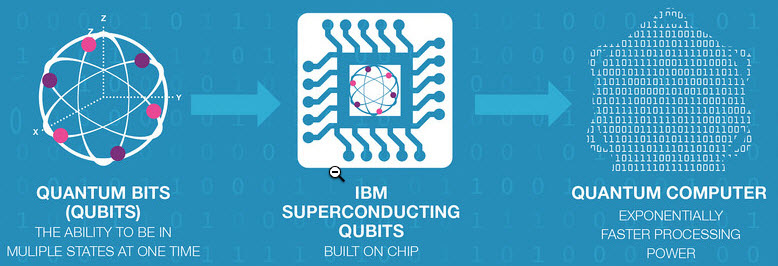 An infographic showing a qubit on the Bloch sphere, an IBM superconducting chip, and a stream of binary representing a quantum computer.