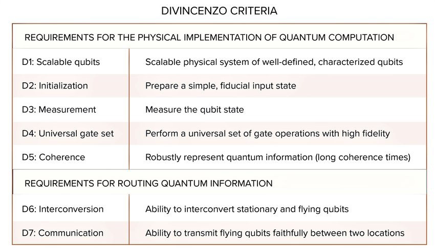 A table listing the DiVincenzo criteria for quantum computation and communication.