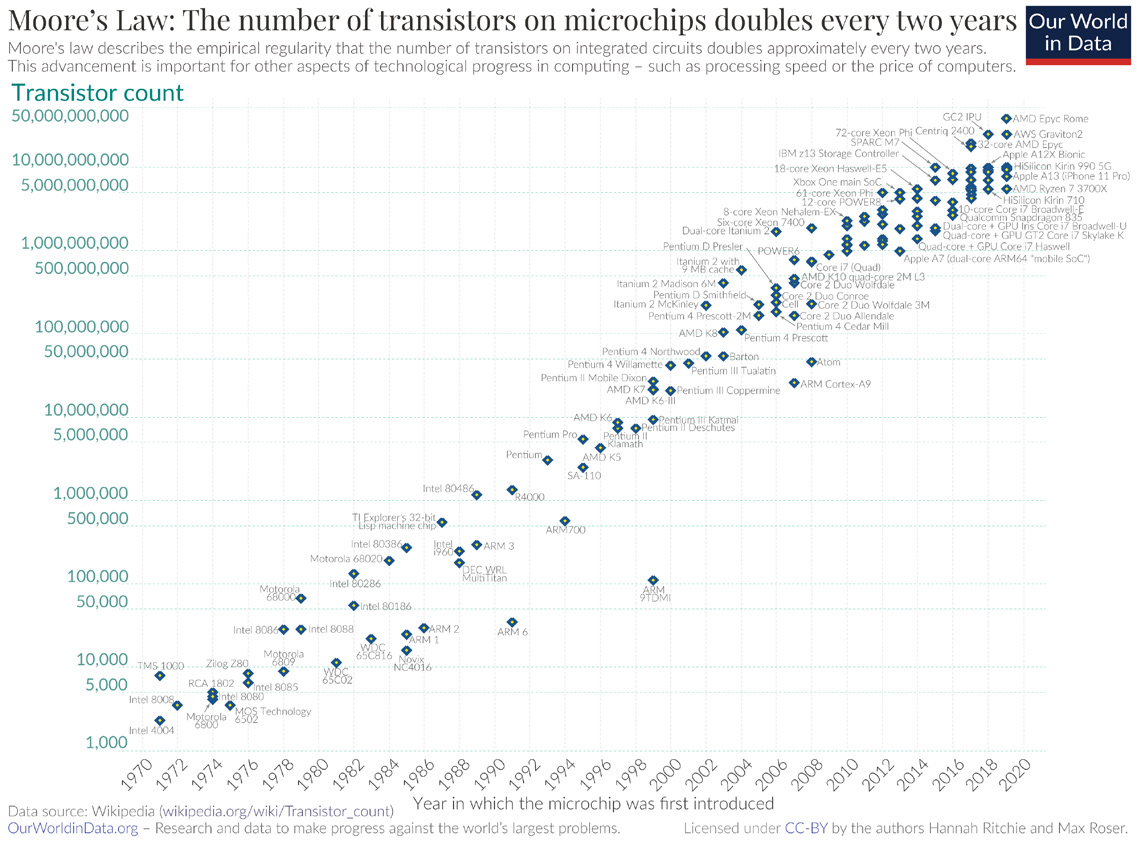 Transistor count chart from 1970 onward on a logarithmic scale