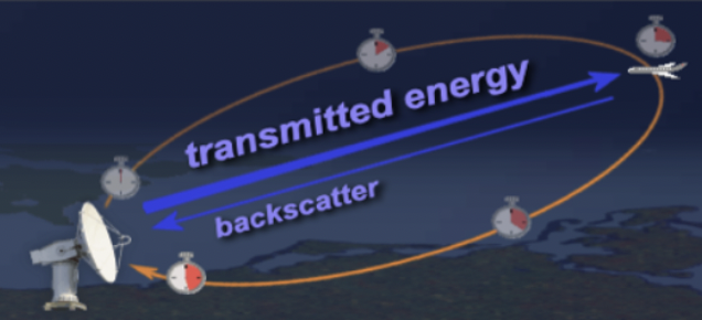 Diagram of the radar principle showing round-trip pulse timing