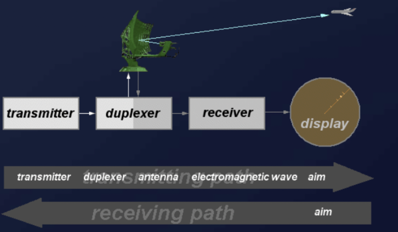 Block diagram of a primary radar