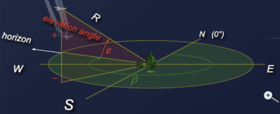 Diagram defining elevation angle