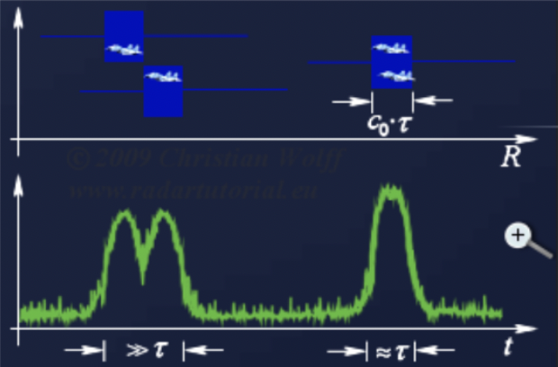 Diagram of minimum distance of targets in range