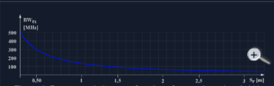 Graph of range resolution as a function of transmitter bandwidth