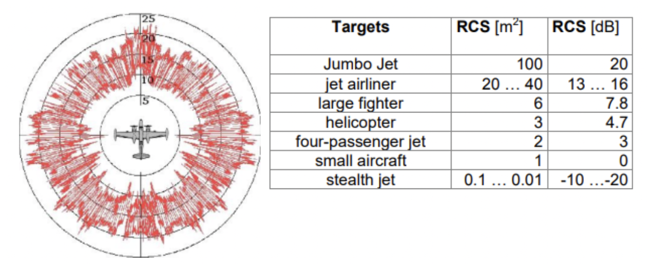 Example of radar cross section