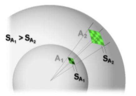 Diagram of nondirectional power density diminishing with geometric beam spreading