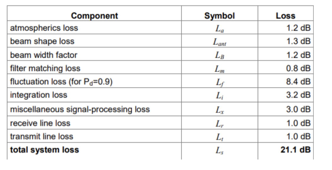 Diagram of external and internal radar losses