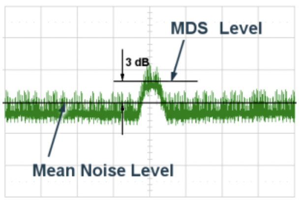A-scope display showing a 3 dB signal-to-noise ratio