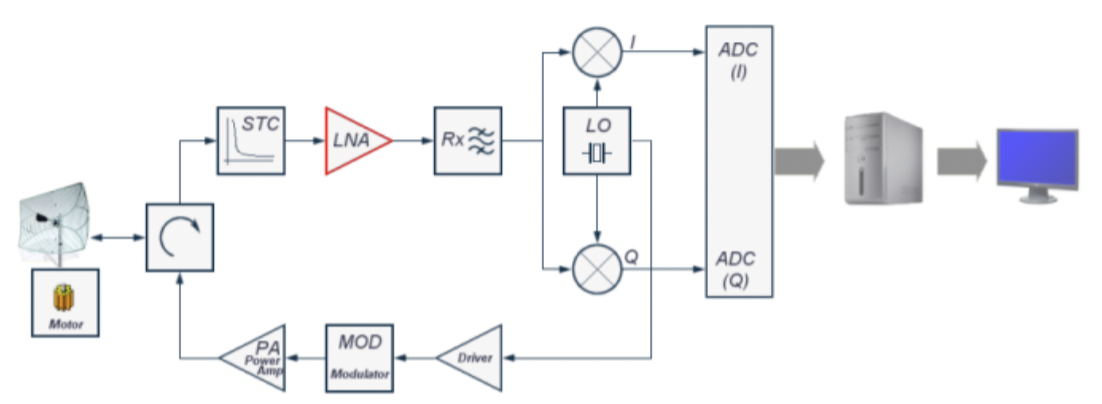 Didactical primary radar diagram