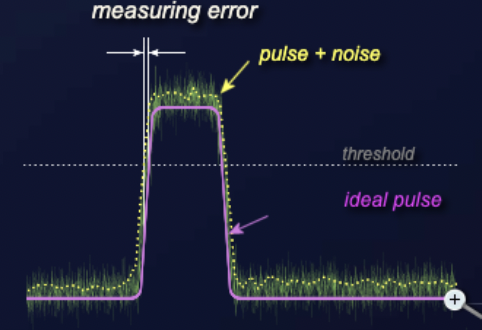 Diagram of falsification of the pulse edge due to noise superimposition