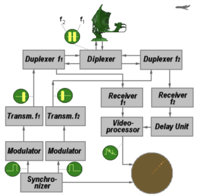 Block diagram of frequency diversity radar