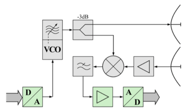 Diagram for a frequency-modulated continuous wave radar