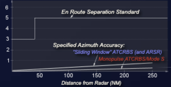 Diagram showing dependence of angular accuracy on range