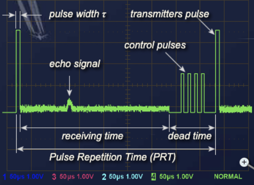Diagram of pulsed radar timing showing transmit time, listening time, and the pulse repetition time between pulses
