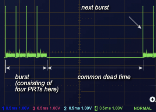 Burst mode timing diagram of a pulse radar showing groups of pulses followed by a long dead time