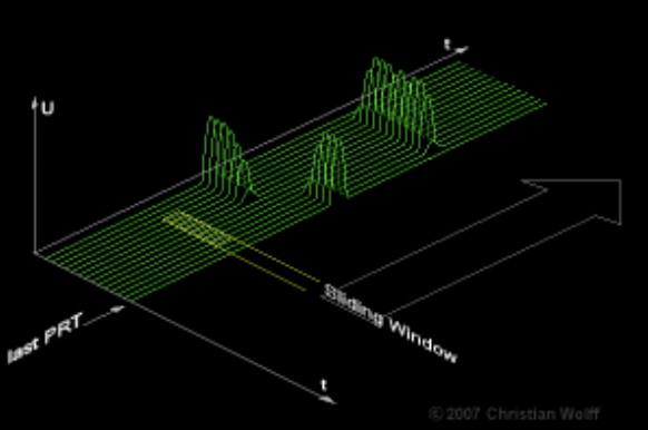 Illustration of hits per scan as an antenna beam sweeps across a target