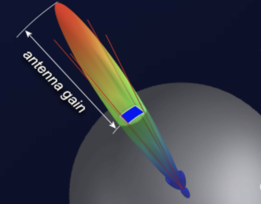 Equation showing antenna gain multiplied by nondirectional power density