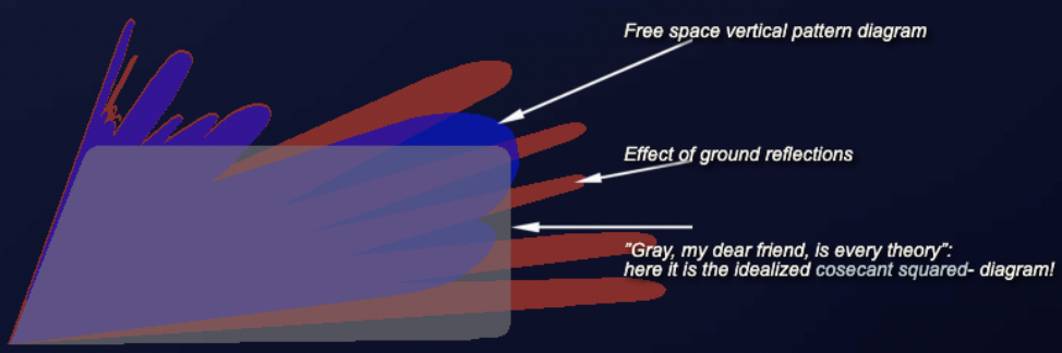 Vertical pattern diagram showing lobing caused by ground reflections