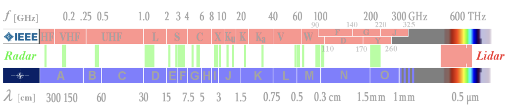 Chart of electromagnetic waves and the frequency ranges used by radar.