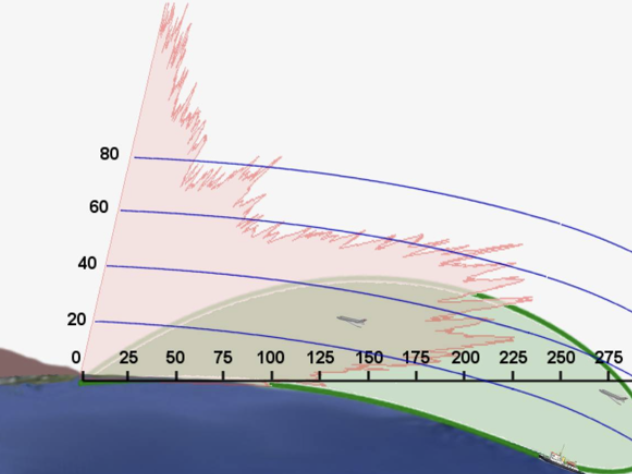 Antenna pattern of a direct-wave radar compared with the ground-wave pattern of an OTH-SW radar.